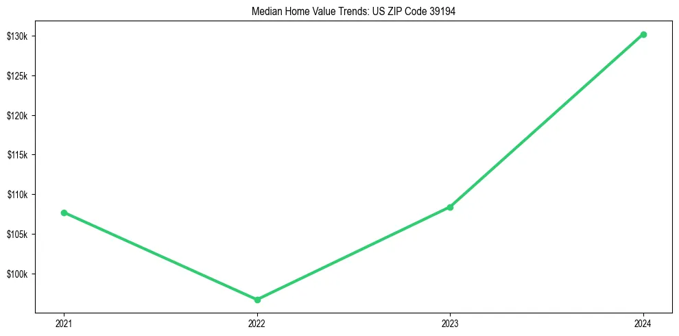 Median property value trends in 