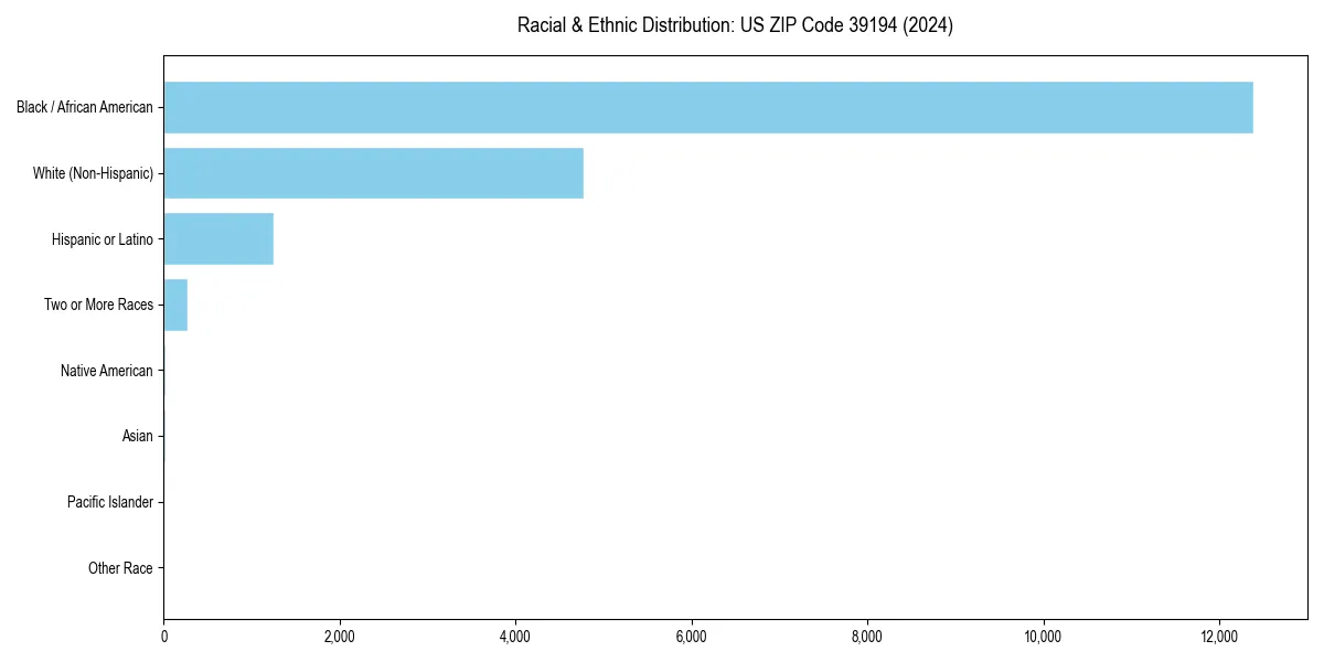Bar chart showing racial distribution in  for 2024