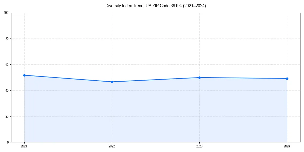 Line chart showing diversity index trends for 