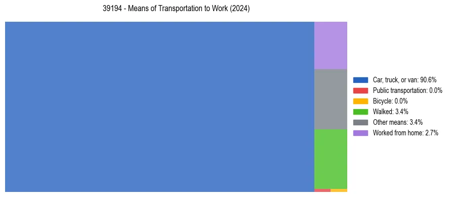 Commute modes in US ZIP Code 39194
