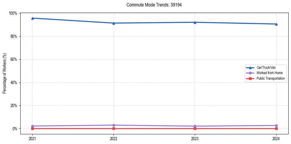 Transportation trends in US ZIP Code 39194