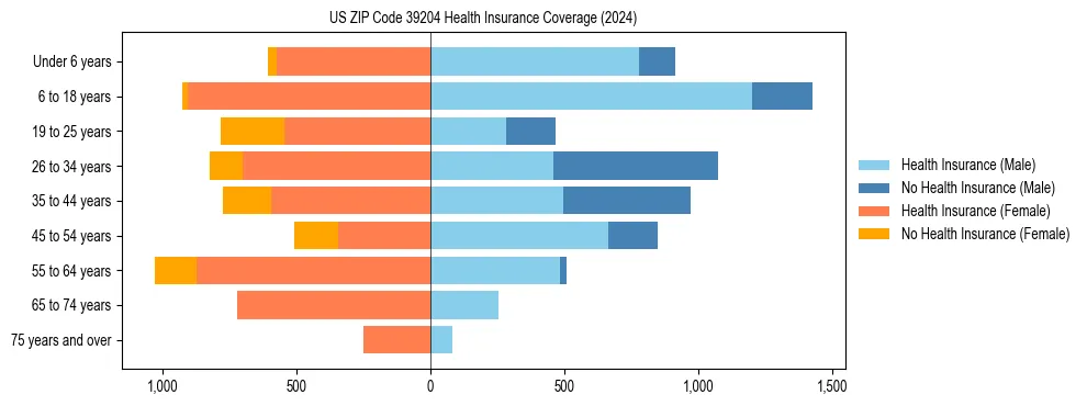 Health insurance pyramid for US ZIP Code 39204