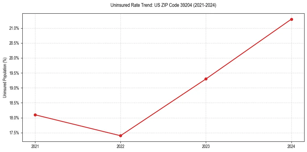 Uninsured trend chart for US ZIP Code 39204