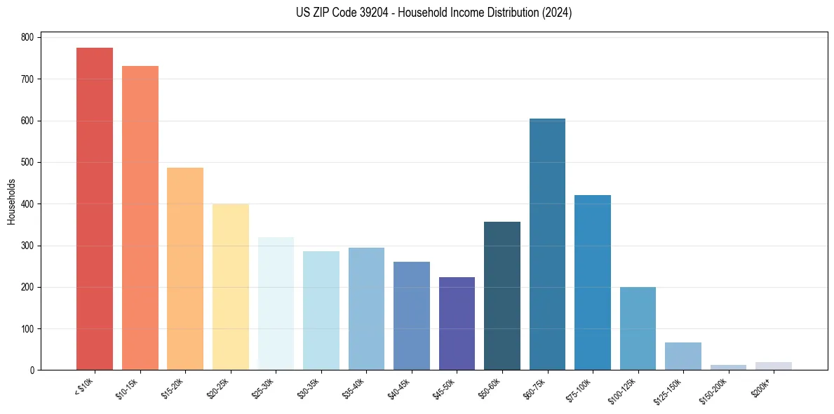 Income Distribution for 
