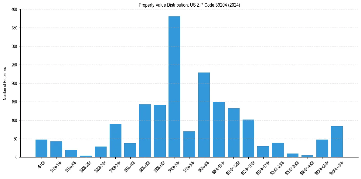 Value Distribution for 