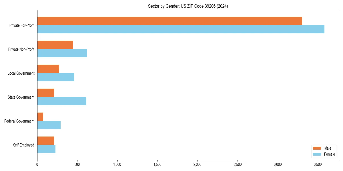 Employment sector breakdown by gender in 