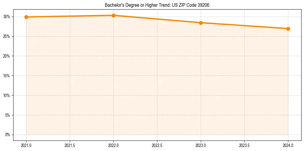Trend chart showing bachelor degree growth in 
