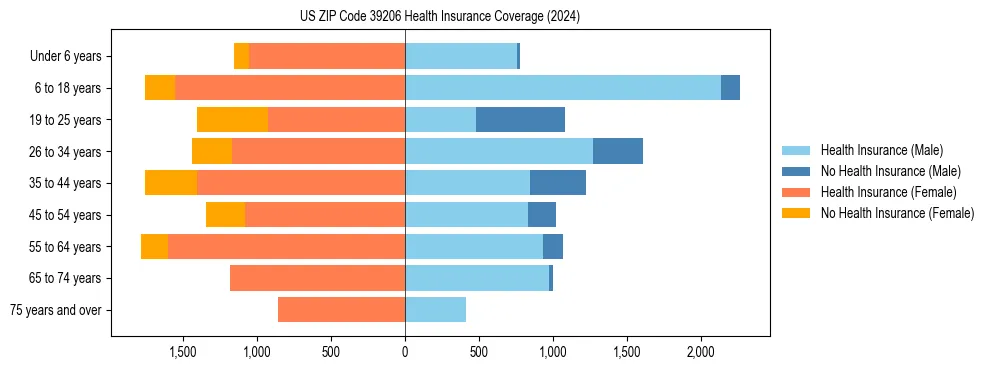 Health insurance pyramid for US ZIP Code 39206