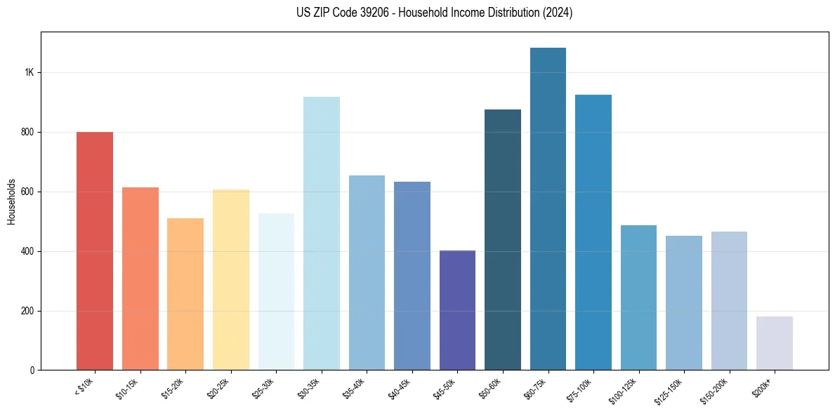 Income Distribution for 
