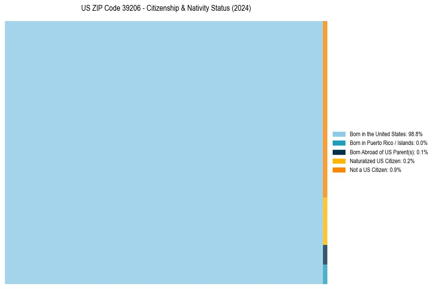 Nativity Treemap for 
