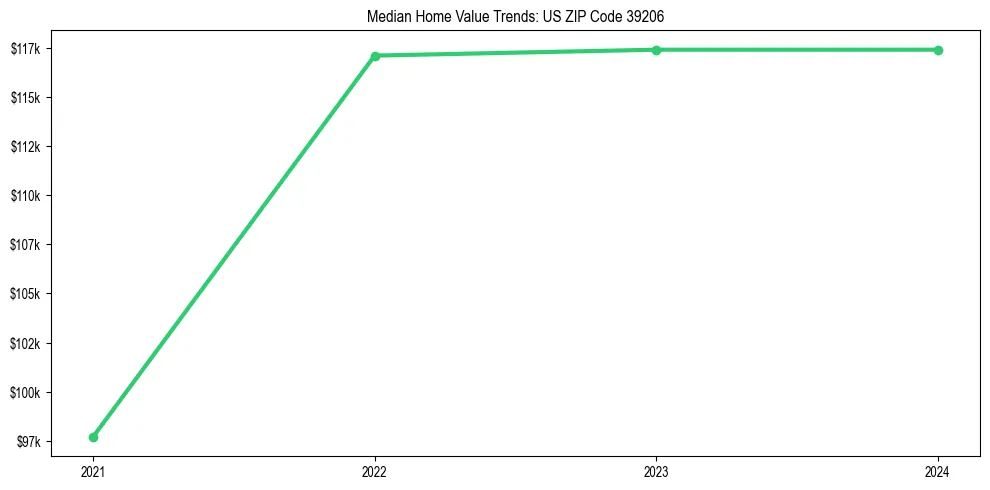 Median property value trends in 