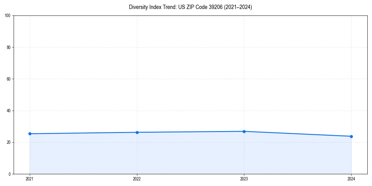 Line chart showing diversity index trends for 