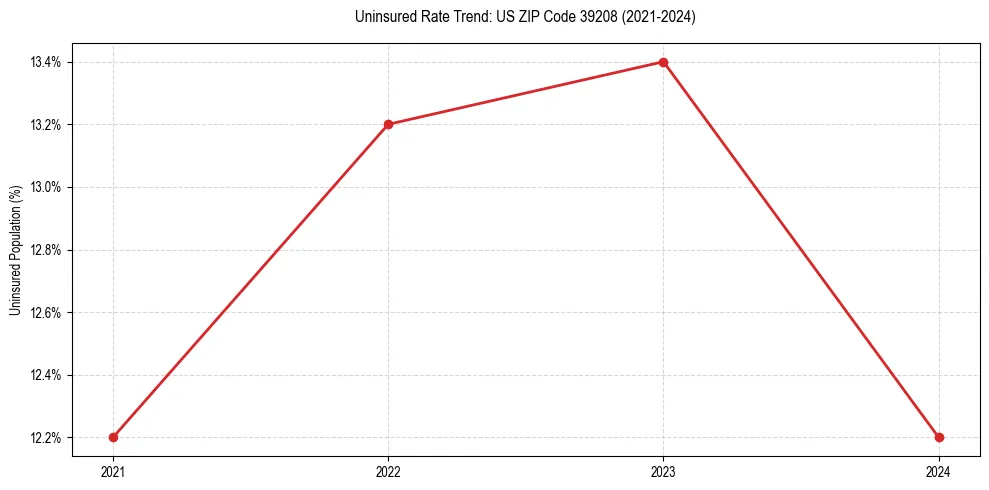 Uninsured trend chart for US ZIP Code 39208