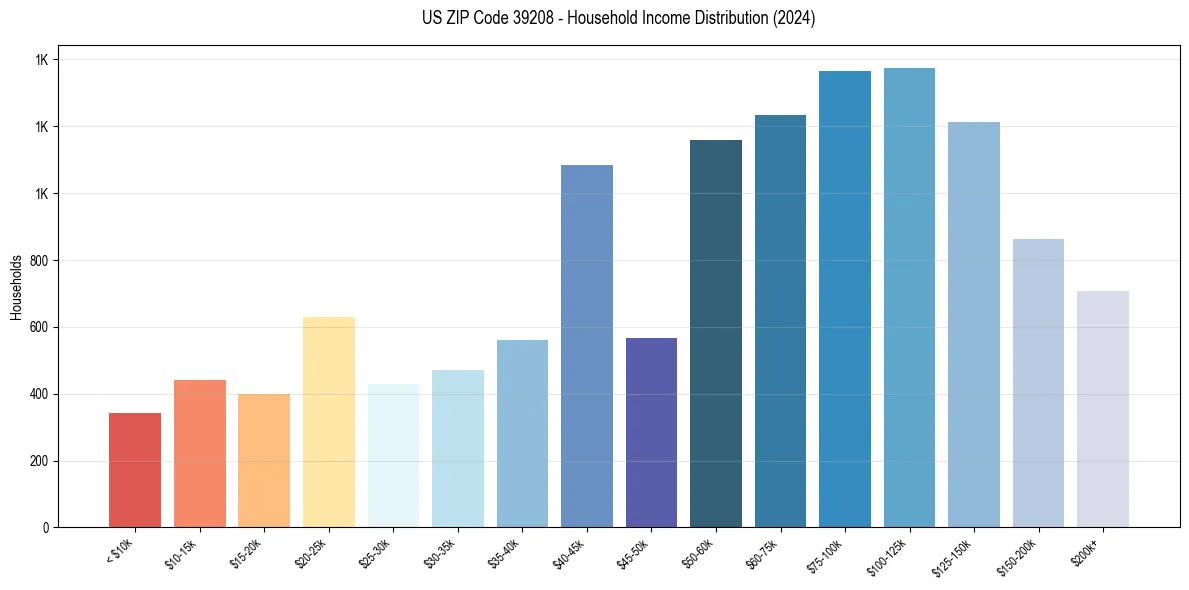 Income Distribution for 