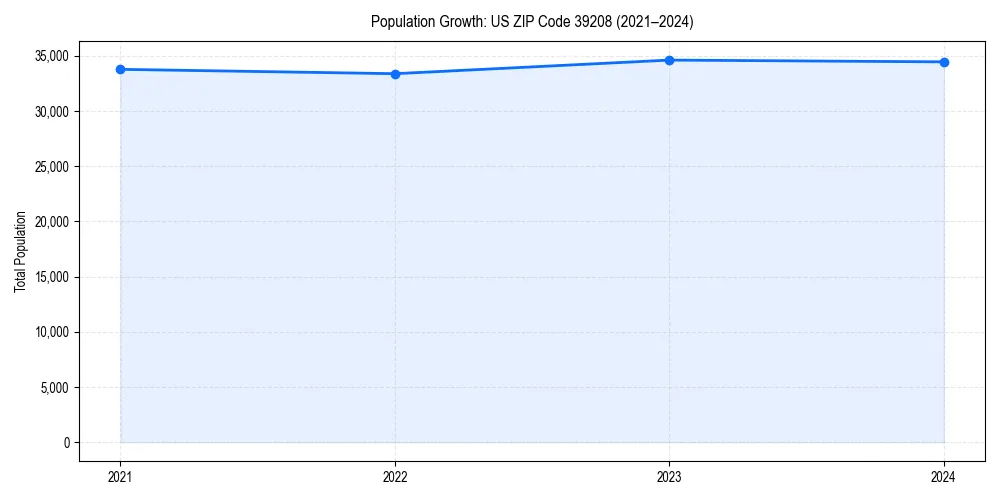 Population trends in 