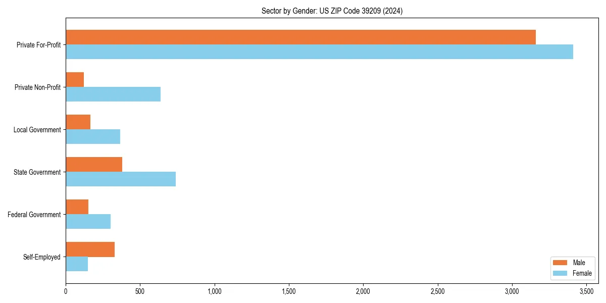 Employment sector breakdown by gender in 