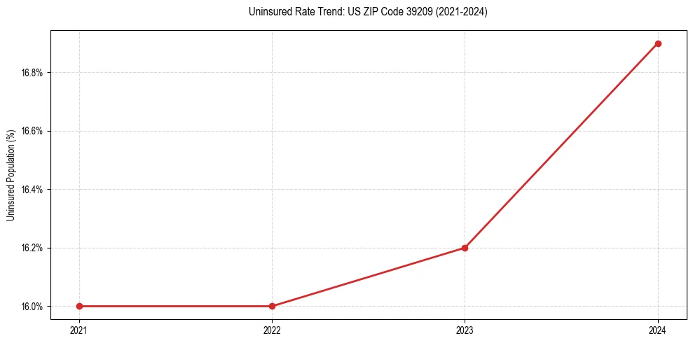 Uninsured trend chart for US ZIP Code 39209