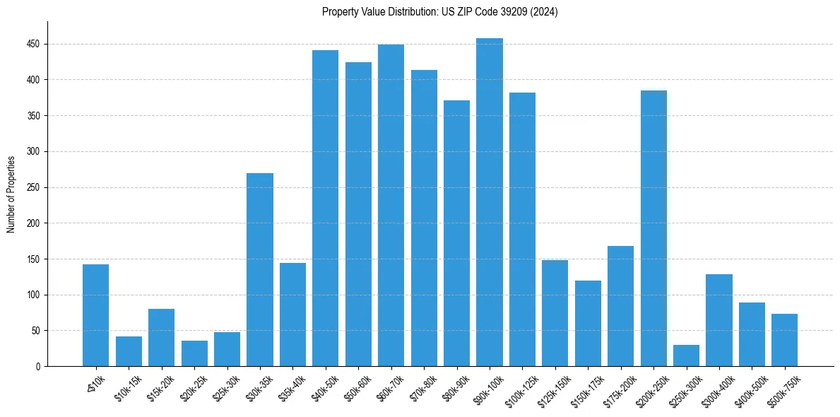 Value Distribution for 