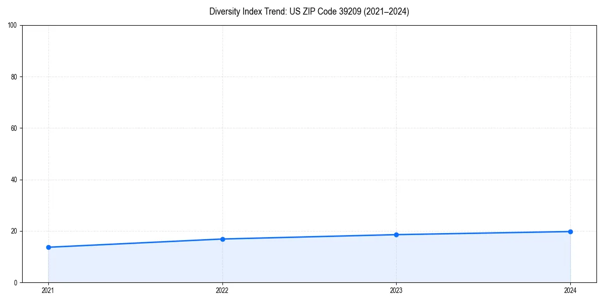 Line chart showing diversity index trends for 