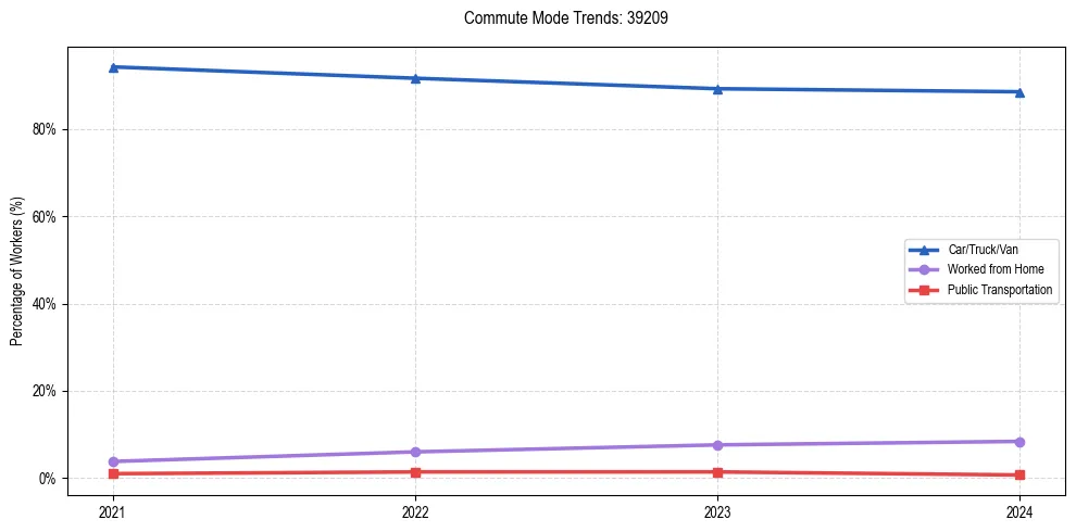 Transportation trends in US ZIP Code 39209