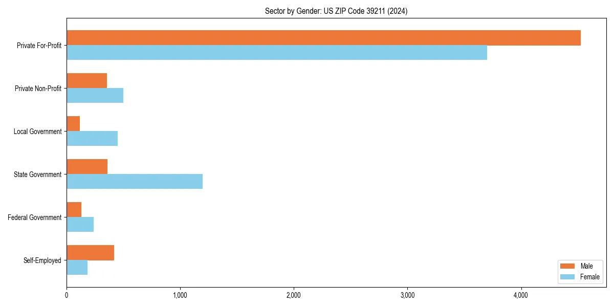 Employment sector breakdown by gender in 