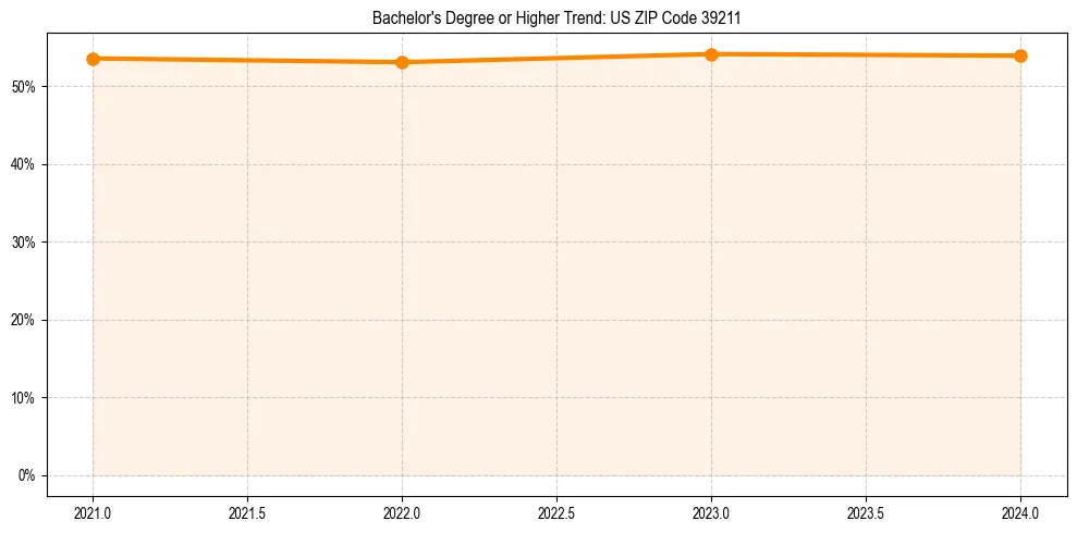 Trend chart showing bachelor degree growth in 