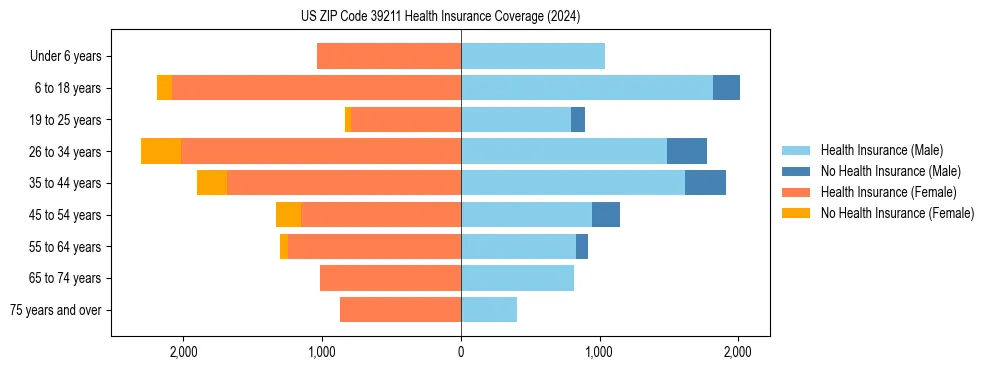 Health insurance pyramid for US ZIP Code 39211