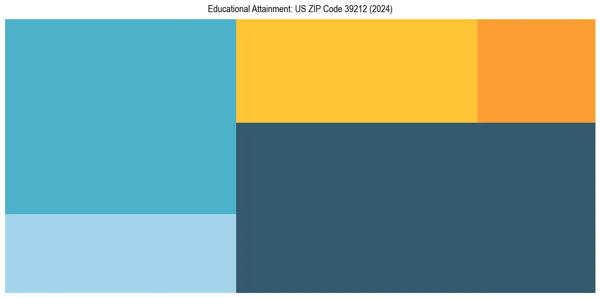Education Treemap for  in 2024
