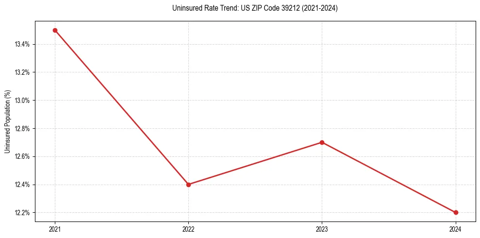 Uninsured trend chart for US ZIP Code 39212