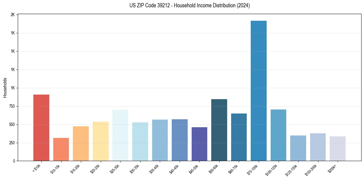 Income Distribution for 