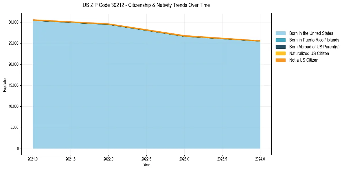 Historical nativity trends for 
