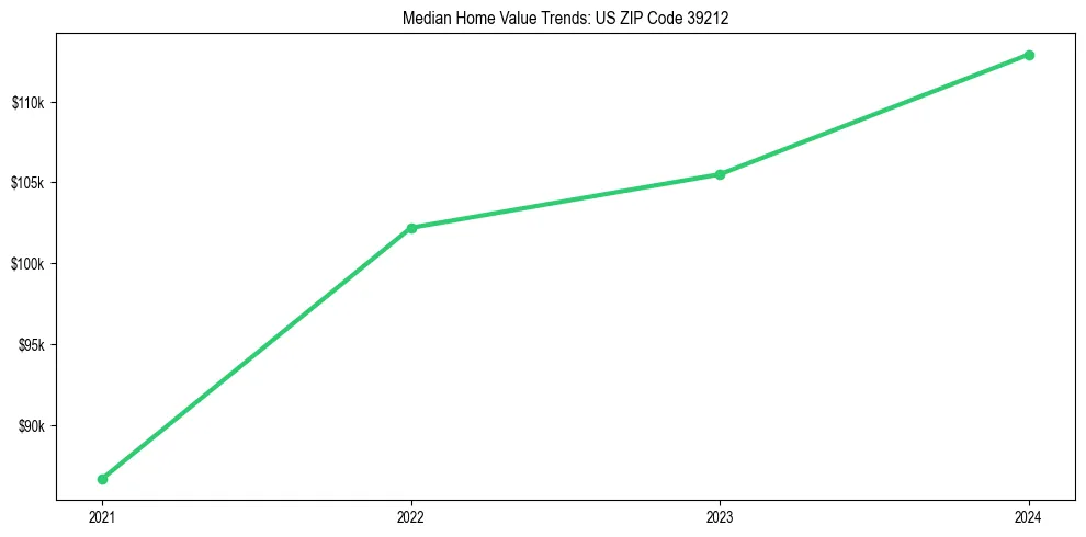 Median property value trends in 