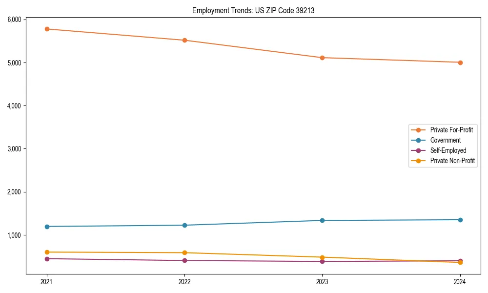 Long-term employment trends in 
