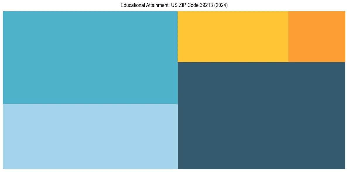 Education Treemap for  in 2024