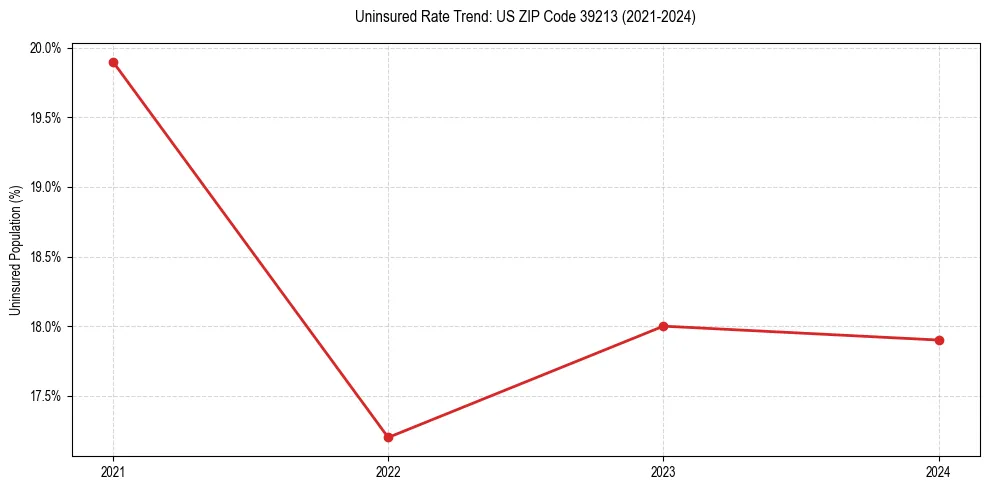 Uninsured trend chart for US ZIP Code 39213