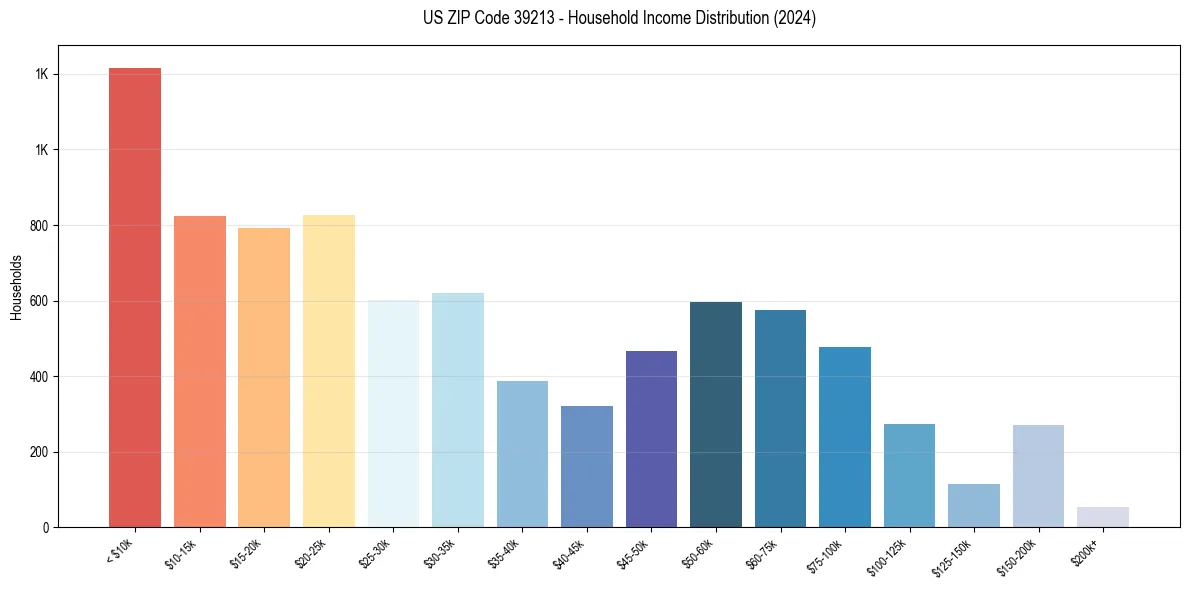 Income Distribution for 