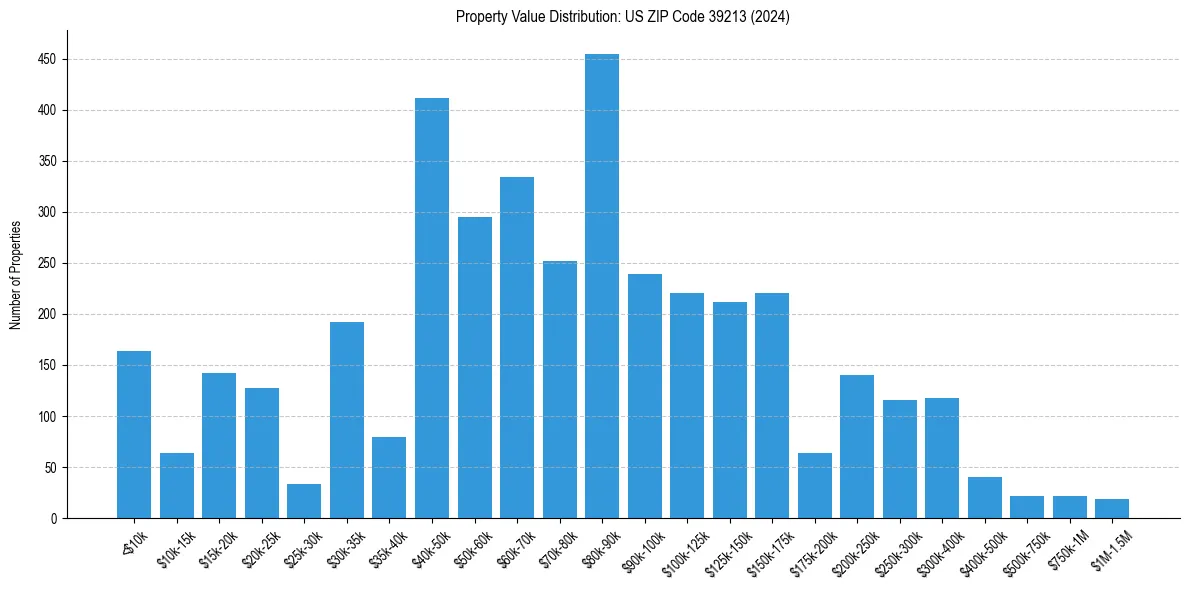 Value Distribution for 