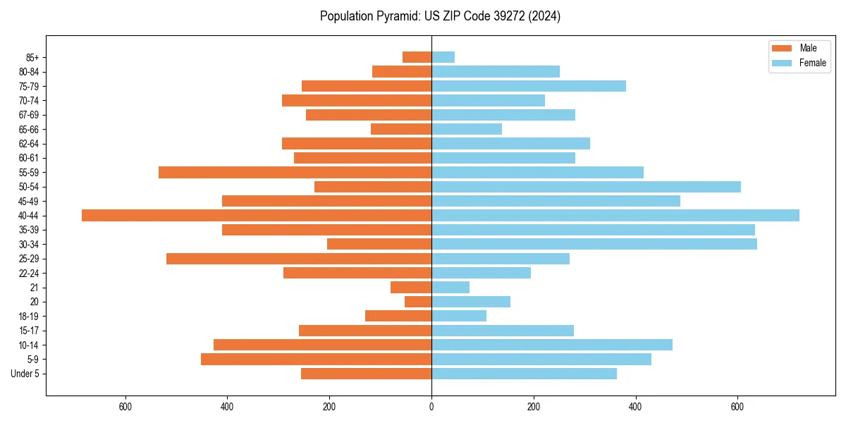Population pyramid for 