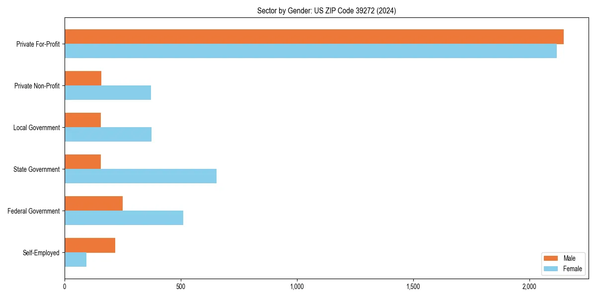 Employment sector breakdown by gender in 
