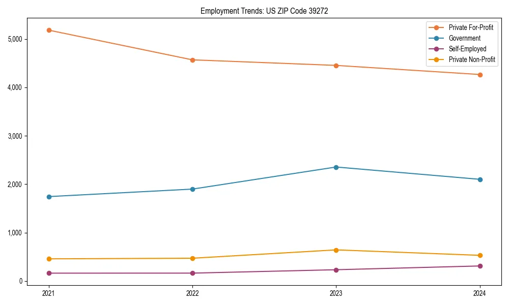 Long-term employment trends in 