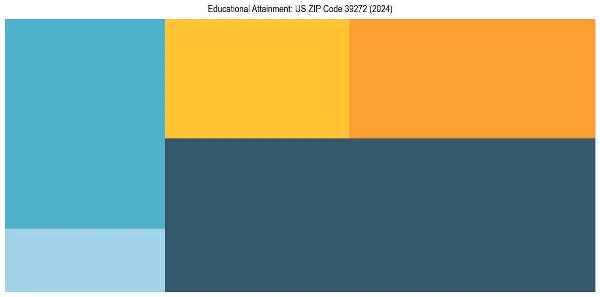 Education Treemap for  in 2024