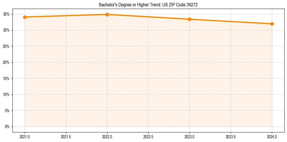 Trend chart showing bachelor degree growth in 
