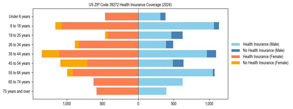 Health insurance pyramid for US ZIP Code 39272