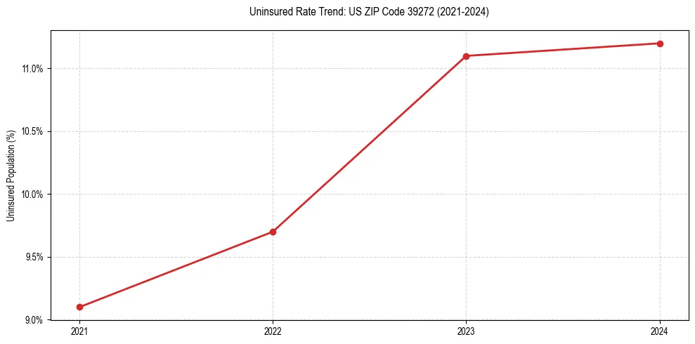 Uninsured trend chart for US ZIP Code 39272
