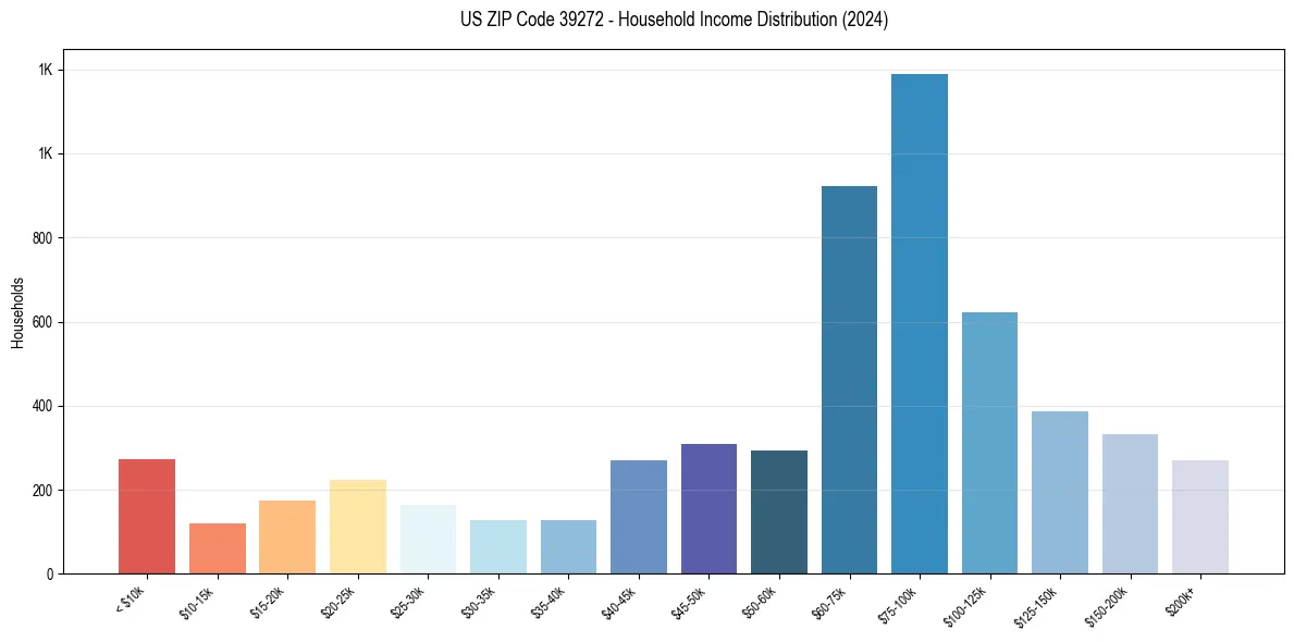 Income Distribution for 