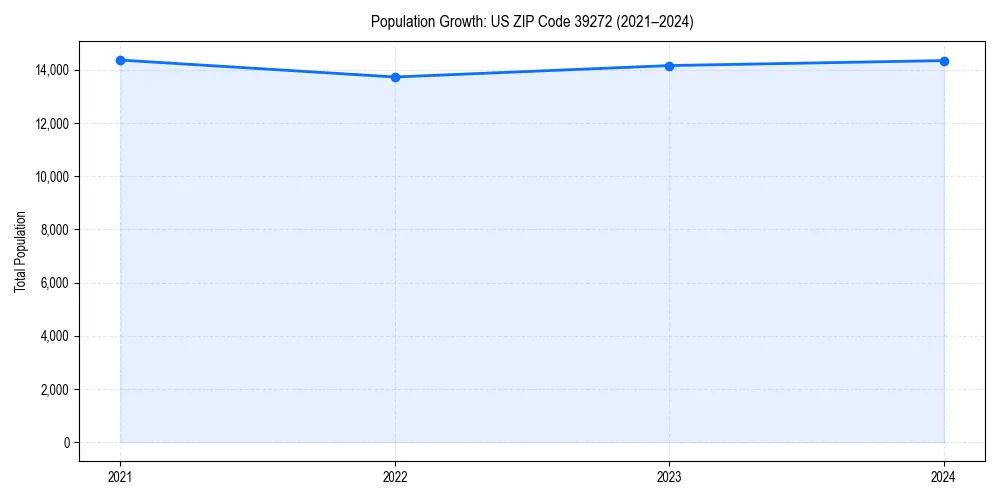Population trends in 