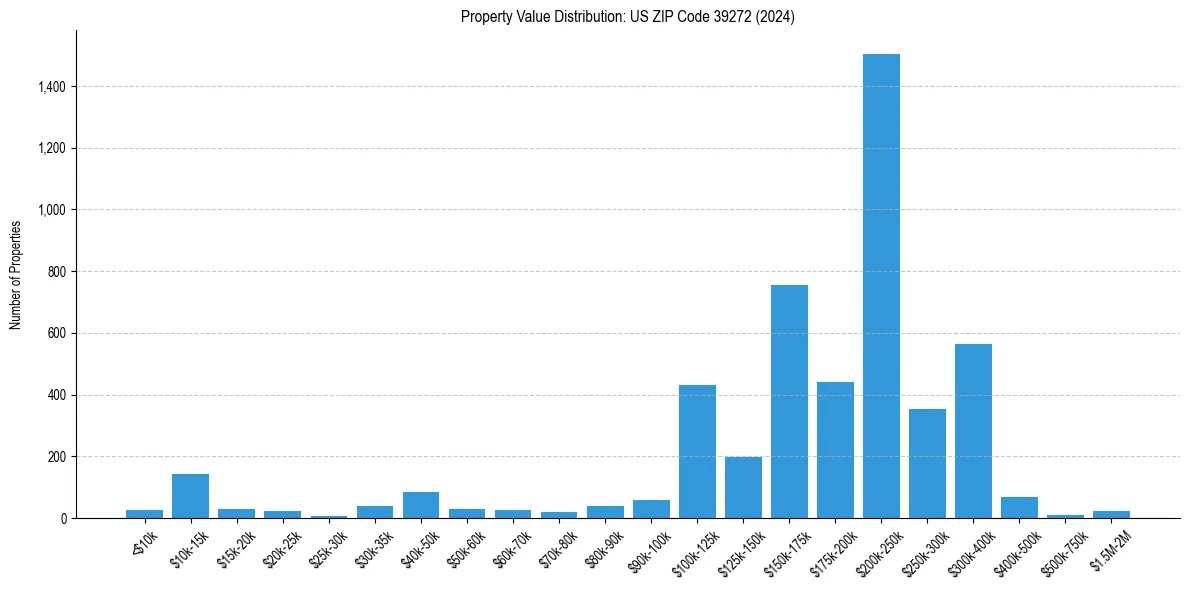 Value Distribution for 