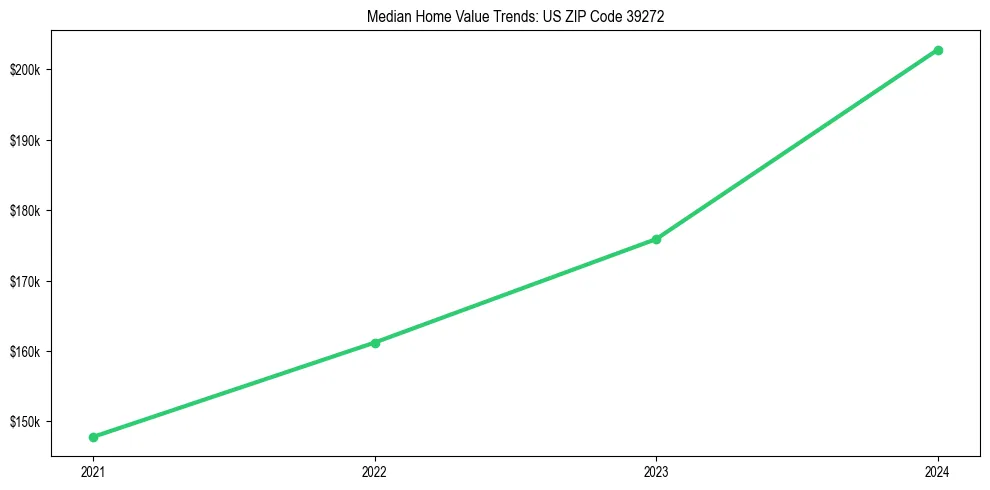 Median property value trends in 