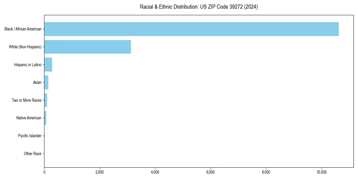 Bar chart showing racial distribution in  for 2024