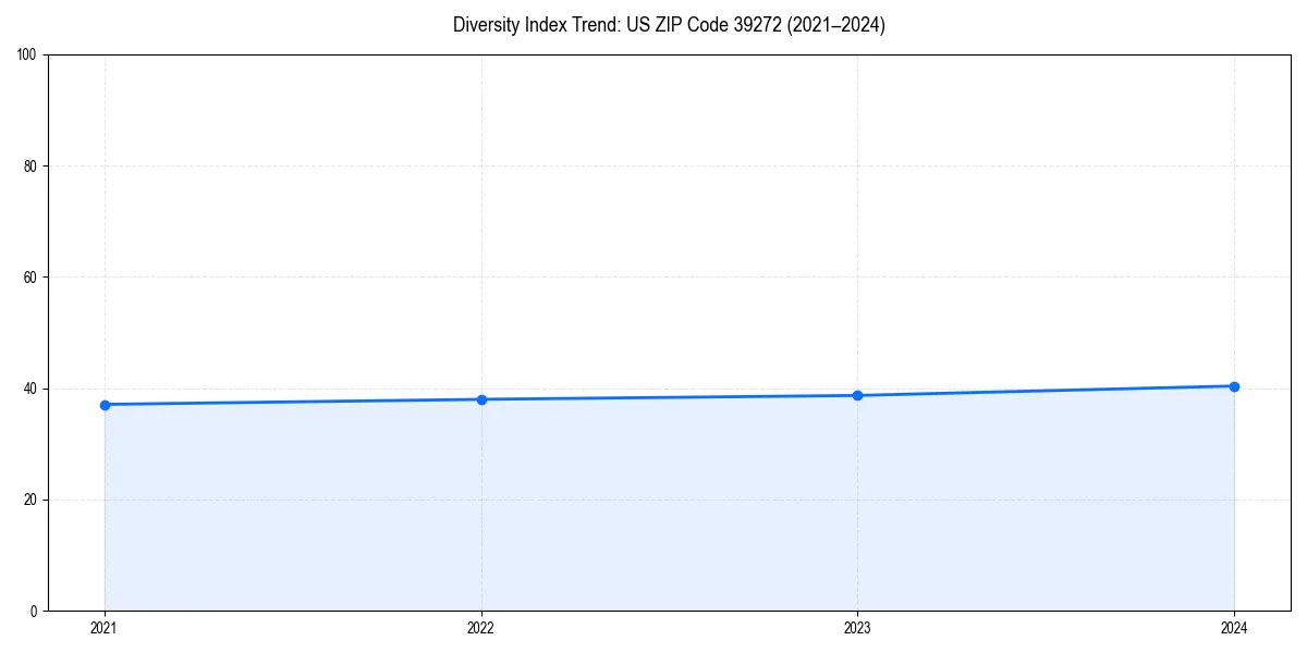 Line chart showing diversity index trends for 